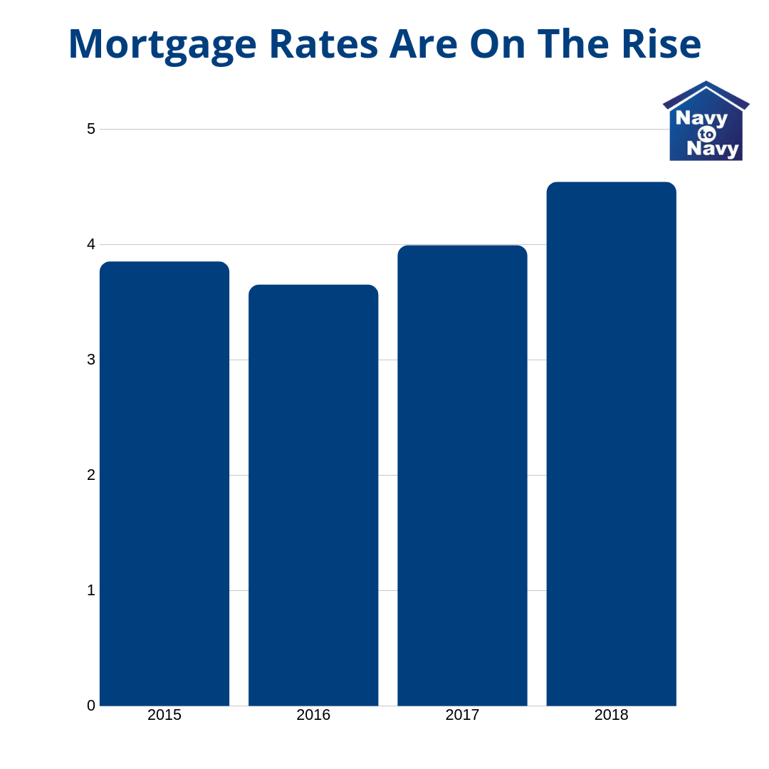 mortgage rates on the rise graph - navy to navy homes