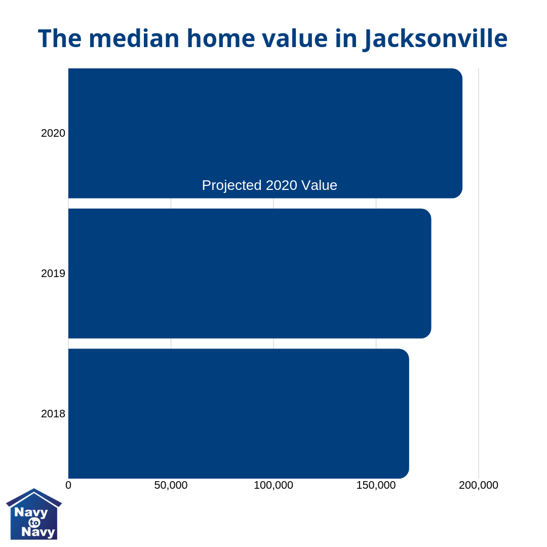 The median home value in Jacksonville Fl is rising graph - navy to navy homes