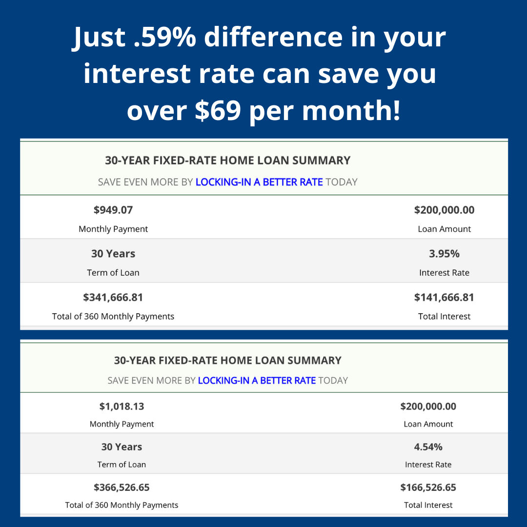 Small differences in a mortgage rate could cost you - navy to navy homes graph