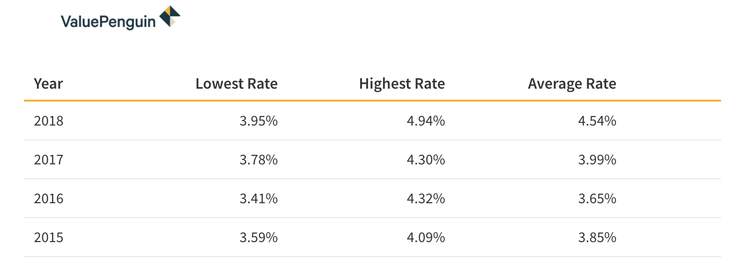 Value Penguin average mortgage rates for past 4 years - navy to navy homes