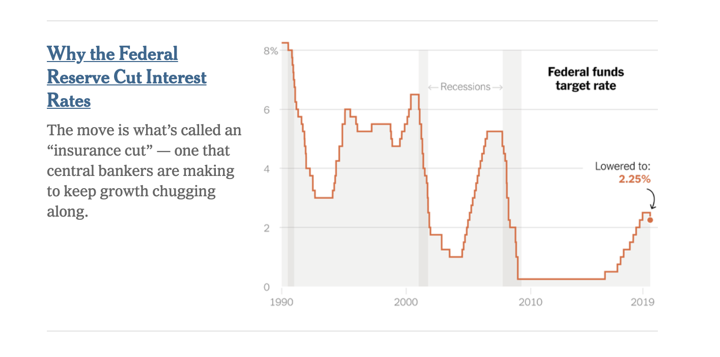 Interest Rate Cut 2019