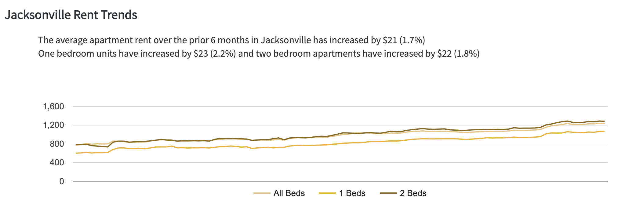 jacksonville property management - jacksonville florida rent trends